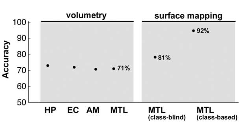 MAGNETIC RESONANCE IMAGING PATTERN LEARNING IN TEMPORAL