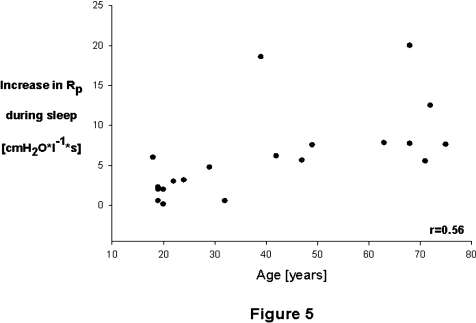 wakefulness and stable stage 2 sleep as a function