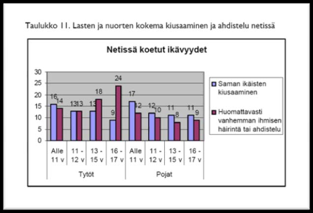 34 Nuoret, pelit ja netti SEKSUAALINEN HÄIRINTÄ JA RIISTO Arviot seksuaalisen riiston yleisyydestä ovat hyvin vaihtelevia.