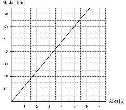 13. Pylväsdiagrammin avulla on esitetty EU:n jäsenmaissa vuonna 1996 niiden yli 16-vuotiaiden osuus väestöstä, joilla on toimintakykyä haittaava pitkäaikaissairaus.