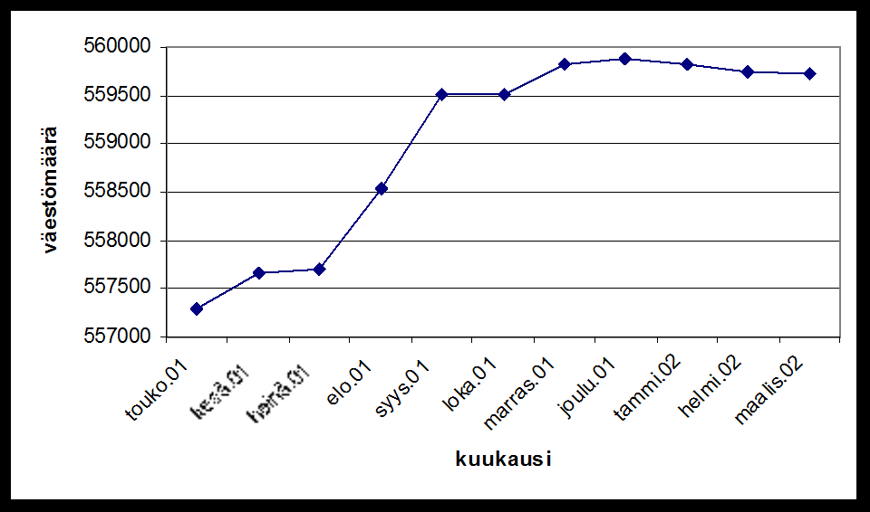 29. Viivadiagrammissa olisi muutokset saatu paremmin