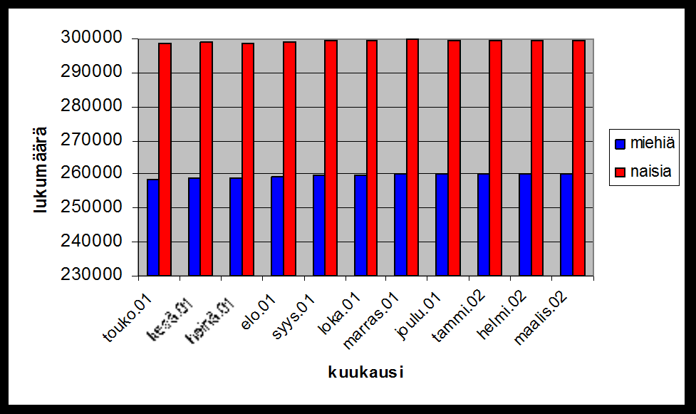 Koska miesten ja naisten määrillä on selvä ero ja