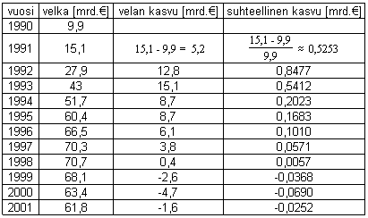 Tiedoista kannattaa tehdä taulukko, josta näkyy sekä kasvu markkoina että