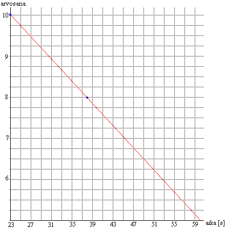 14,96-15,71 6 15,72-16,47 5 16,48-17,23 2 17,24-17,99 3 Koska kyseessä on jatkuva muuttuja, sen kuvaamiseen sopii histogrammi tai viivadiagrammi. 55.