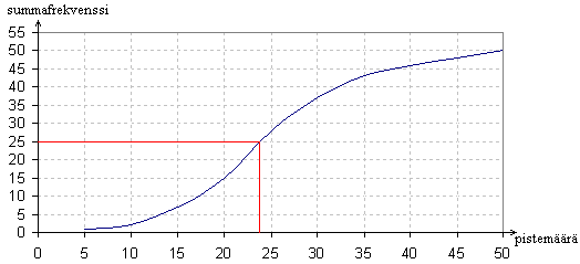 Vaihteluväli on (4,13) ja vaihteluvälin pituus 9. 101.