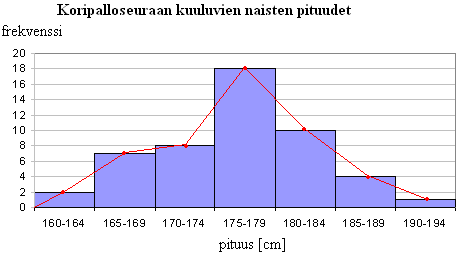 Jos luokitellun aineiston pohjalta piirretään