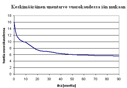 Tehtäviä 1. Vastaa kuvaajan perusteella kysymyksiin. a) Kuinka paljon tarvitset kuvaajan mukaan unta?