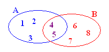 Joukot ovat A = {1, 2, 3, 4, 5} ja B= {4, 5, 6, 7, 8}. Mitä alkioita kuuluu joukkojen A ja B a) yhdisteeseen b) leikkaukseen c) erotukseen?