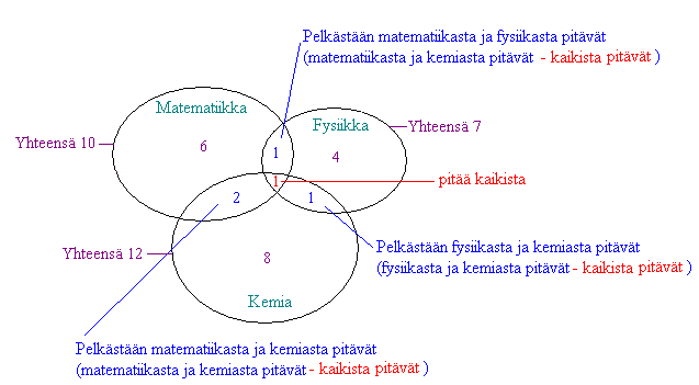 10 pitää matematiikasta 7 pitää fysiikasta 12 pitää kemiasta 2 pitää matematiikasta ja fysiikasta 3 pitää matematiikasta ja kemiasta 2 pitää fysiikasta ja kemiasta 1 pitää kaikista aineista Moniko