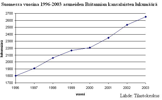 Vastaa kuvaajaa käyttämällä kysymyksiin. a) Milloin brittejä asui vähiten Suomessa? b) Montako brittiä vuonna 2000 asui Suomessa?