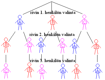 Miisalla on lomamatkalla mukana kolme paitaa, kahdet housut ja kaksi paria kenkiä. Lasketaan, montako asukokonaisuutta hän voi niistä muodostaa.