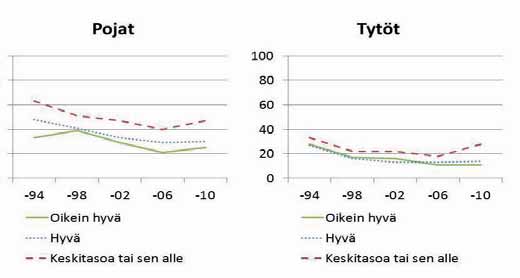 Kuvio 96. Toisia oppilaita vähintään kerran kiusanneiden 5-luokkalaisten poikien ja tyttöjen osuudet koulumenestyksen mukaan 1994-2010 (%) Kuvio 97.