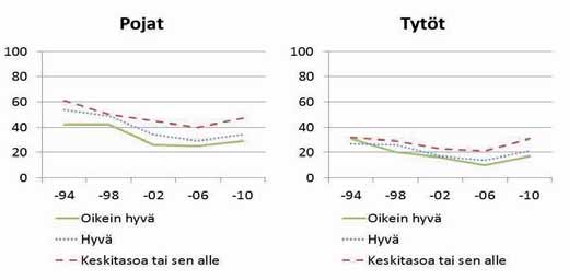 olivat yleisemmin osallistuneet vähintään kerran toisten oppilaiden kiusaamiseen kuin lukioon aikovat oppilaat (kuvio 98).