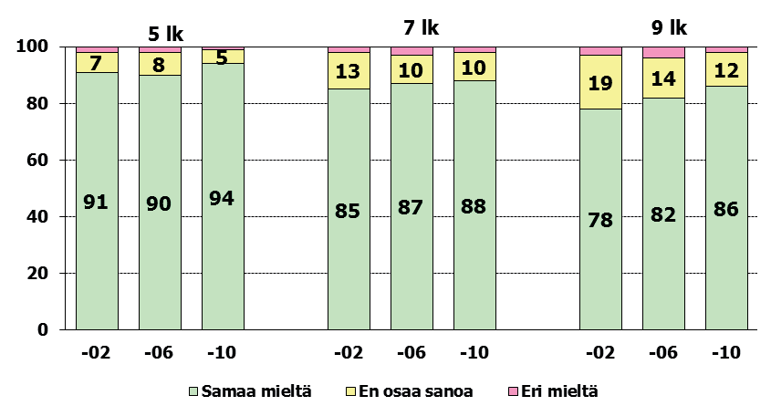 vastaajista 89 prosenttia oli sitä mieltä, että vanhemmat olivat valmiita auttamaan heitä kouluongelmissa. Yläluokilla vanhempien auttamisvalmius lasten kouluongelmissa oli pienempi kuin 5.