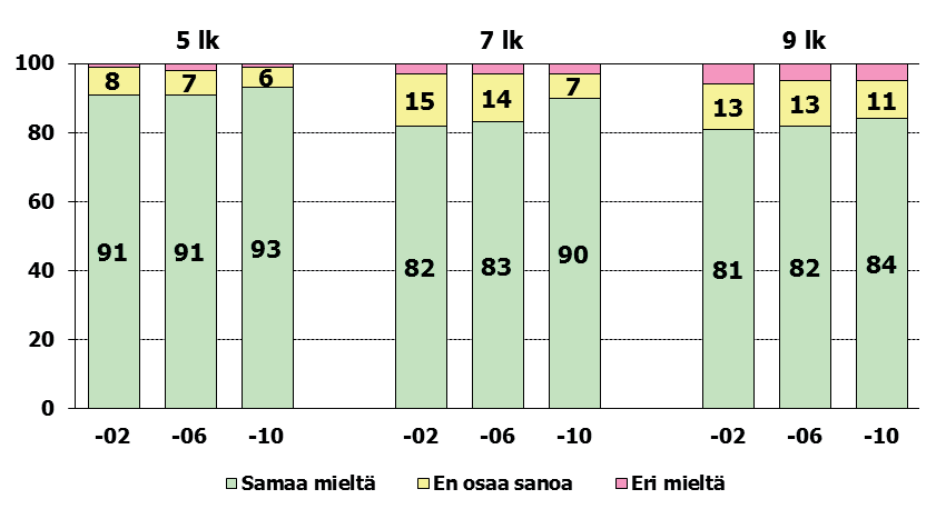 Vuonna 2010 kaikista 5-luokkalaisista 94 prosenttia, 7-luokkalaisista 89 prosenttia ja 9-luokkalaisista 85 prosenttia oli sitä mieltä, että vanhemmat olivat valmiita auttamaan heitä