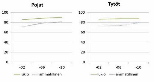 Jos minulla on ongelmia koulussa vanhempani ovat valmiita auttamaan koulutusorientaation mukaan 2002-2010 Lukioon aikovat 9.