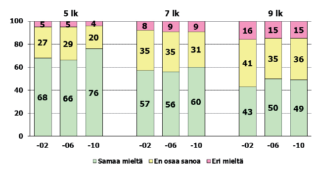 Vanhempani tulevat mielellään kouluun keskustelemaan opettajien kanssa Oppilaiden arviot vanhempiensa halukkuudesta tulla mielellään kouluun keskustelemaan opettajien kanssa pysyivät pääsääntöisesti