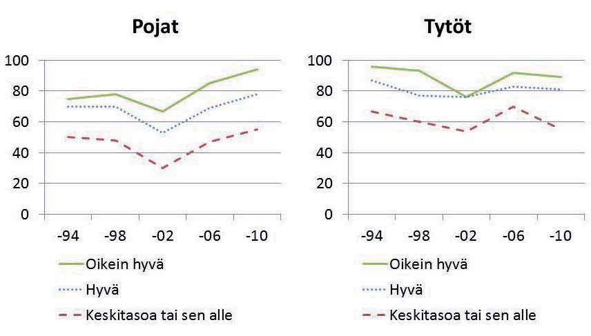 Koulusta pitämisen muutokset koulumenestyksen ja koulutus-orientaation mukaan 1994-2010 Koulumenestyksensä oikein hyväksi arvioineet oppilaat pitivät koulusta paljon tai jonkin verran yleisemmin kuin