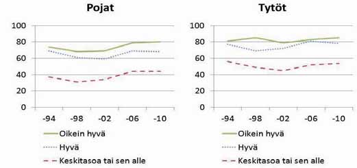 Kuvio 4. Koulusta paljon tai jonkin verran pitäneiden 7- ja 9-luokkalaisten osuus koulumenestyksen mukaan pojilla ja tytöillä 1994-2010 (%) Lukioon aikovat 9.