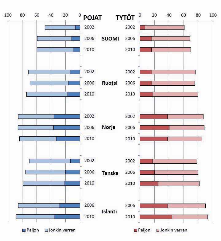 13- ja 15-vuotiaiden koulusta pitämisen muutokset Pohjoismaissa vuodesta 2002 vuoteen 2010 olivat pieniä (kuvio 7).