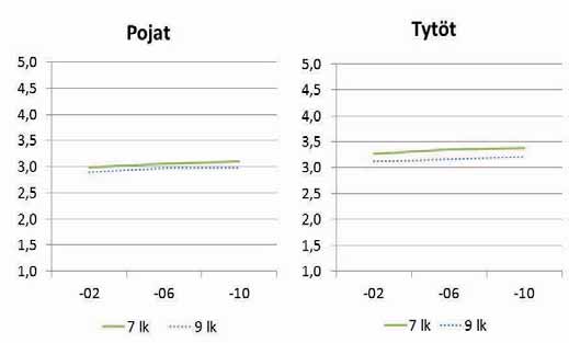 KOULUUN SITOUTUMINEN Kouluun sitoutumista tarkastellaan aluksi summamuuttujan avulla kokonaiskuvan saamiseksi. Sen jälkeen tuloksia esitetään yksittäisten väittämien pohjalta.