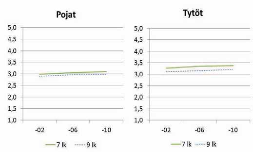 KOULUUN SITOUTUMINEN Kouluun sitoutumista tarkastellaan aluksi summamuuttujan avulla kokonaiskuvan saamiseksi. Sen jälkeen tuloksia esitetään yksittäisten väittämien pohjalta.