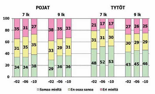 Pidän koulussa olemisesta Oppilaat pitivät koulussa olemisesta yhä yleisemmin vuodesta 2002 vuoteen 2010, tytöt poikia yleisemmin (kuvio 12).