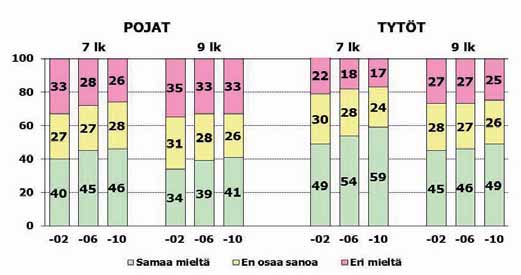 Menen mielelläni kouluun Kouluun mielellään menevien oppilaiden osuus kasvoi vuodesta 2002 vuoteen 2010 (kuvio 15). Muutos oli myönteinen kaikilla vuosiluokilla pojilla ja tytöillä.