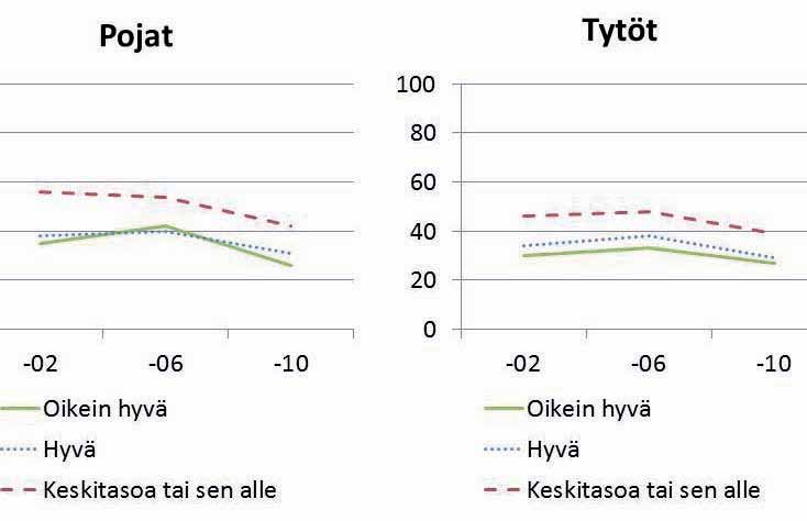 Vuonna 2010 koulutyön määrän koki liian suureksi noin 40 prosenttia ammatilliseen koulutukseen ja noin 30 prosenttia lukioon aikovista oppilaista.