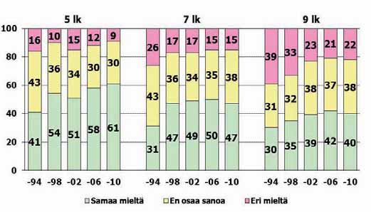 Opettajat rohkaisevat minua ilmaisemaan oman mielipiteeni oppitunneilla Oppilaat tunsivat saaneensa opettajiltaan rohkaisua mielipiteensä ilmaisuun yhä yleisemmin vuodesta 1994 vuoteen 2006 (kuviot