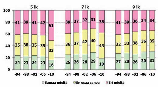 Oppilaita kohdellaan koulussamme liian ankarasti Vuodesta 1994 vuoteen 2006 väittämästä Oppilaita kohdellaan koulussamme liian ankarasti eri mieltä olleiden osuus pysyi lähes ennallaan 5.