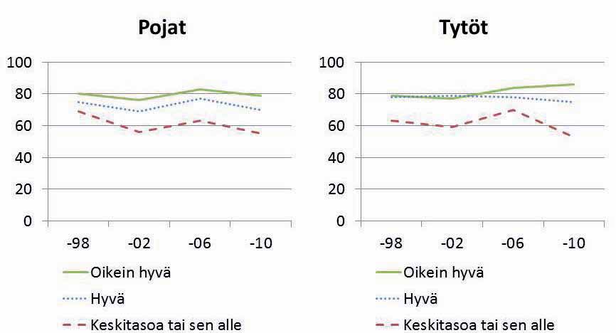 puolet 5-luokkalaisista ja noin 60 prosenttia 7- ja 9-luokkalaisista.