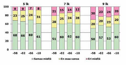 Tyttöjen arvioissa ei ollut juurikaan vuosiluokkien välisiä eroja, pojat puolestaan olivat yleisemmin samaa mieltä väittämästä yläluokilla. Poikien ja tyttöjen arviot erosivat selvästi toisistaan.