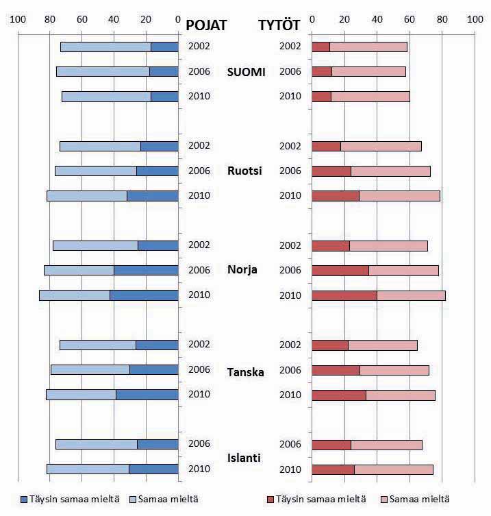 13- ja 15-vuotiaat pojat ja tytöt arvioivat luokkansa oppilaiden viihtyvän hyvin yhdessä yhä yleisemmin vuodesta 2002 vuoteen 2010 (Islanti 2006-2010) kaikissa muissa Pohjoismaissa paitsi Suomessa