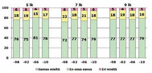 Muut oppilaat hyväksyvät minut sellaisena kuin olen 5. luokan tytöt arvioivat muiden oppilaiden hyväksyvän heidät sellaisena kuin ovat yhä yleisemmin vuodesta 1998 vuoteen 2006 (kuviot 67 ja 68). 5. luokan pojilla ja muilla vuosiluokilla ei ollut nähtävissä selkeää trendimäistä kehitystä.