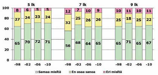 Tytöt arvioivat muiden oppilaiden hyväksyntää kaikilla vuosiluokilla poikia negatiivisemmin. Kokonaisuudessaan muiden oppilaiden hyväksyntä oli kuitenkin myönteistä.