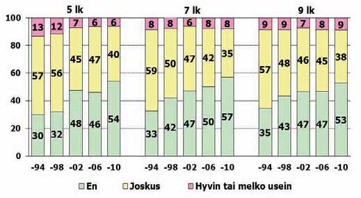 YKSINÄISYYS JA YSTÄVYYSSUHTEET Yksinäisyyden kokeminen Yksinäisyyden kokemista kartoitettiin kysymyksellä Tunnetko koskaan itseäsi yksinäiseksi?