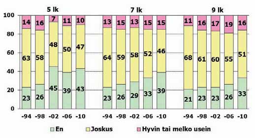 luokan tytöistä ja 33 prosenttia 9. luokan tytöistä, kun vastaavat osuudet pojilla olivat yli 50 prosenttia. Kuvio 75. Tyttöjen vastaukset kysymykseen Tunnetko koskaan itseäsi yksinäiseksi?