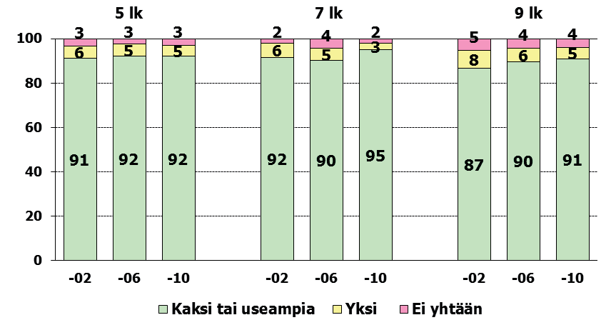 Kuvio 76. Poikien vastaukset kysymykseen Kuinka monta läheistä ystävää sinulla on: poikia? vuosiluokan mukaan 2002-2010 (%) Kuvio 77.