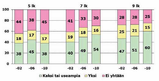 vuosiluokan mukaan 2002-2010 (%) Vuodesta 2002 vuoteen 2010 tyttöjen osuus poikien läheisinä ystävinä on pysytellyt samalla tasolla 5. luokalla sekä kasvanut 7. ja 9. luokalla (kuvio 78).