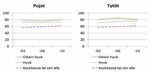 Koulumenestyksensä oikein hyväksi tai hyväksi kokeneet 7. ja 9. luokan oppilaat tunsivat olonsa koulussa yleisemmin turvalliseksi kuin heikommin koulussa menestyneet (kuvio 82).