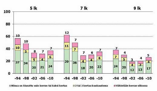 tunut vain kerran tai kaksi muiden kiusaamiseen, 2 tai 3 kertaa kuukaudessa, Noin kerran viikossa ja Useita kertoja viikossa.