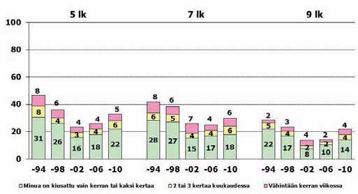 Kuvio 85. Tyttöjen vastaukset kysymykseen Kuinka usein sinua on kiusattu koulussa tämän kevätlukukauden aikana (94-98) / muutamien viime kuukausien aikana (02-10)?