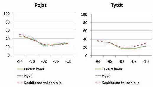 mukaan 1994-2010 (%) Kuvio 87.