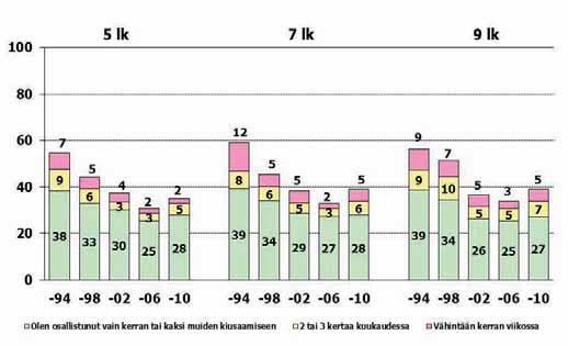 Toisten oppilaiden kiusaamiseen osallistuminen Toisten oppilaiden kiusaamiseen vähintään kerran viikossa osallistuneiden oppilaiden osuus pieneni vuodesta 1994 vuoteen 2006, mutta vuodesta 2006