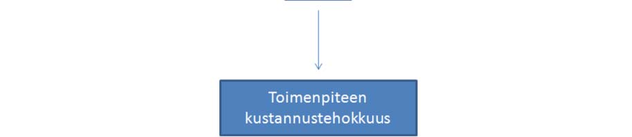 Ero minimi- ja maksimiarvojen poikkeaman suuruudessa aiheutuu mallin laskentatavasta (kuva 3) sekä oletuskustannusten sijoittumisesta arvioituun vaihteluväliin.