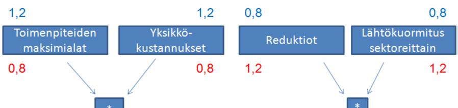 Kuva 3. Laskentatavan vaikutus kustannustehokkuuden minimi- ja maksimiarvon muodostumiseen ilman koron ja kuoletusajan vaikutusta.