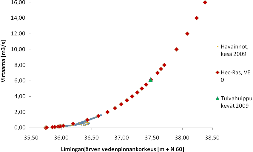 70 Kuva 28. HEC-RAS mallin sovitus virtaama- ja vedenkorkeushavaintoihin alle 2 m 3 /s virtaamilla. 4.9.