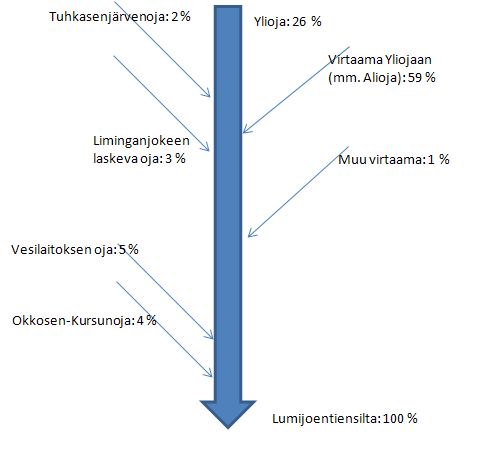 73 Kun käytössä on patovaihtoehto B (tarkastelu vain kosteikkosarjoille 2 ja 3), mallinnukset tehdään käyttäen V-patoa, jonka matalin piste on 0,8 m korkeudella pohjasta, ja jonka V-aukon kulma on