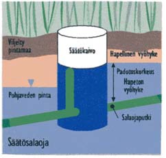 KUVA 13 Säätökaivo (Life VIHTA-projekti 2000, 3). Säätösalaojituksen säätökaivolla voidaan ohjata ojastosta purkautuvan veden kulkua (Kuva 13).